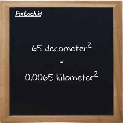 65 decameter<sup>2</sup> is equivalent to 0.0065 kilometer<sup>2</sup> (65 dam<sup>2</sup> is equivalent to 0.0065 km<sup>2</sup>)