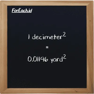 1 decimeter<sup>2</sup> is equivalent to 0.01196 yard<sup>2</sup> (1 dm<sup>2</sup> is equivalent to 0.01196 yd<sup>2</sup>)