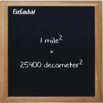 1 mile<sup>2</sup> is equivalent to 25900 decameter<sup>2</sup> (1 mi<sup>2</sup> is equivalent to 25900 dam<sup>2</sup>)