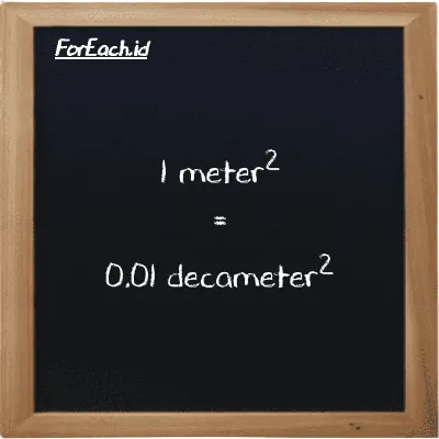 1 meter<sup>2</sup> is equivalent to 0.01 decameter<sup>2</sup> (1 m<sup>2</sup> is equivalent to 0.01 dam<sup>2</sup>)