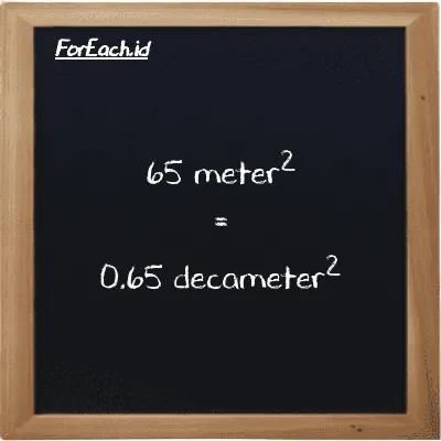 65 meter<sup>2</sup> is equivalent to 0.65 decameter<sup>2</sup> (65 m<sup>2</sup> is equivalent to 0.65 dam<sup>2</sup>)