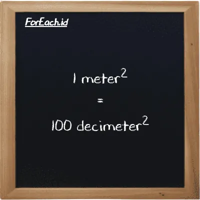 1 meter<sup>2</sup> is equivalent to 100 decimeter<sup>2</sup> (1 m<sup>2</sup> is equivalent to 100 dm<sup>2</sup>)