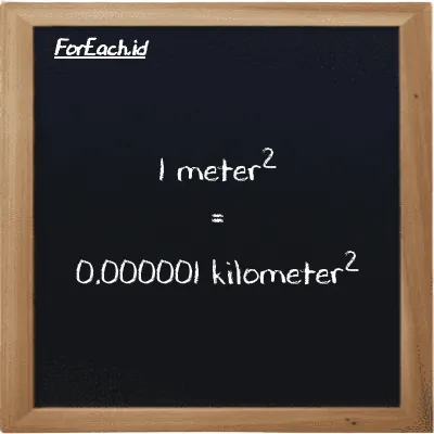 1 meter<sup>2</sup> is equivalent to 0.000001 kilometer<sup>2</sup> (1 m<sup>2</sup> is equivalent to 0.000001 km<sup>2</sup>)