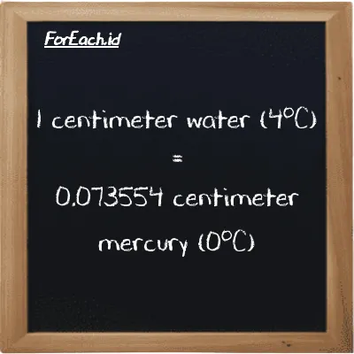 Example centimeter water (4<sup>o</sup>C) to centimeter mercury (0<sup>o</sup>C) conversion (85 cmH2O to cmHg)