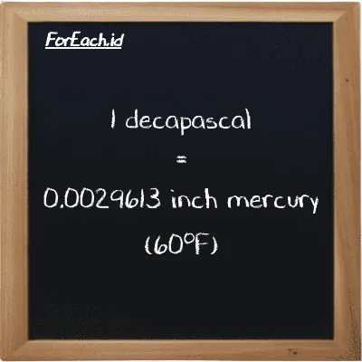 1 decapascal is equivalent to 0.0029613 inch mercury (60<sup>o</sup>F) (1 daPa is equivalent to 0.0029613 inHg)