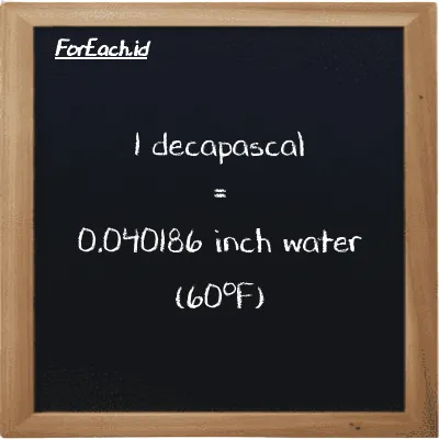 1 decapascal is equivalent to 0.040186 inch water (60<sup>o</sup>F) (1 daPa is equivalent to 0.040186 inH20)