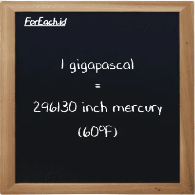 1 gigapascal is equivalent to 296130 inch mercury (60<sup>o</sup>F) (1 GPa is equivalent to 296130 inHg)