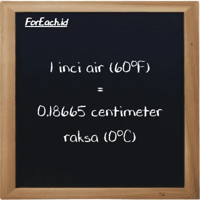 1 inch water (60<sup>o</sup>F) is equivalent to 0.18665 centimeter mercury (0<sup>o</sup>C) (1 inH20 is equivalent to 0.18665 cmHg)