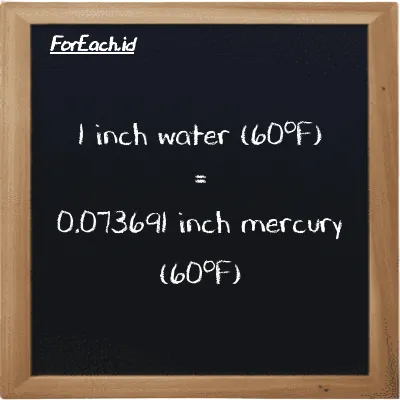 1 inch water (60<sup>o</sup>F) is equivalent to 0.073691 inch mercury (60<sup>o</sup>F) (1 inH20 is equivalent to 0.073691 inHg)
