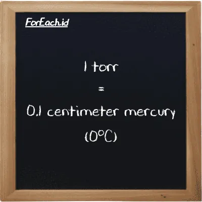 1 torr is equivalent to 0.1 centimeter mercury (0<sup>o</sup>C) (1 torr is equivalent to 0.1 cmHg)
