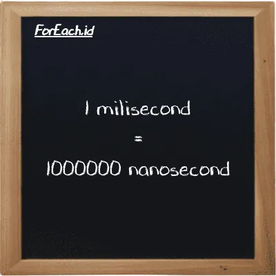 1 millisecond is equivalent to 1000000 nanosecond (1 ms is equivalent to 1000000 ns)