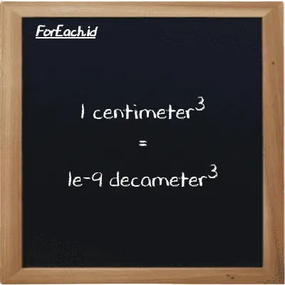 1 centimeter<sup>3</sup> is equivalent to 1e-9 decameter<sup>3</sup> (1 cm<sup>3</sup> is equivalent to 1e-9 dam<sup>3</sup>)