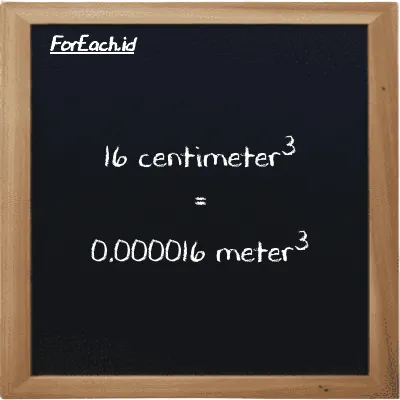 16 centimeter<sup>3</sup> is equivalent to 0.000016 meter<sup>3</sup> (16 cm<sup>3</sup> is equivalent to 0.000016 m<sup>3</sup>)