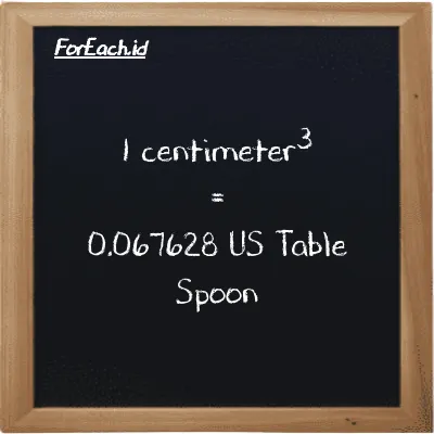 1 centimeter<sup>3</sup> is equivalent to 0.067628 US Table Spoon (1 cm<sup>3</sup> is equivalent to 0.067628 tbsp)