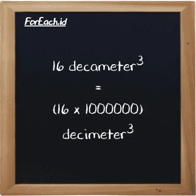 How to convert decameter<sup>3</sup> to decimeter<sup>3</sup>: 16 decameter<sup>3</sup> (dam<sup>3</sup>) is equivalent to 16 times 1000000 decimeter<sup>3</sup> (dm<sup>3</sup>)