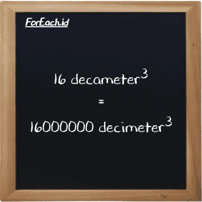 16 decameter<sup>3</sup> is equivalent to 16000000 decimeter<sup>3</sup> (16 dam<sup>3</sup> is equivalent to 16000000 dm<sup>3</sup>)
