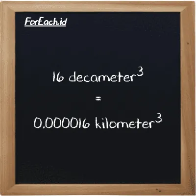 16 decameter<sup>3</sup> is equivalent to 0.000016 kilometer<sup>3</sup> (16 dam<sup>3</sup> is equivalent to 0.000016 km<sup>3</sup>)