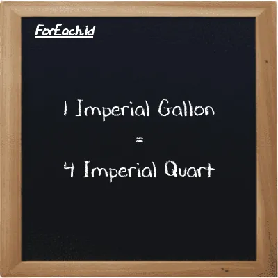 1 Imperial Gallon is equivalent to 4 Imperial Quart (1 imp gal is equivalent to 4 imp qt)