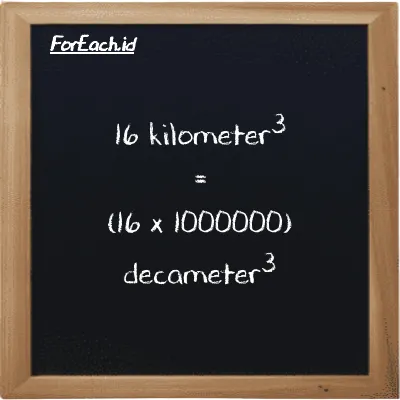 How to convert kilometer<sup>3</sup> to decameter<sup>3</sup>: 16 kilometer<sup>3</sup> (km<sup>3</sup>) is equivalent to 16 times 1000000 decameter<sup>3</sup> (dam<sup>3</sup>)