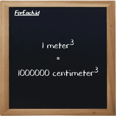 1 meter<sup>3</sup> is equivalent to 1000000 centimeter<sup>3</sup> (1 m<sup>3</sup> is equivalent to 1000000 cm<sup>3</sup>)
