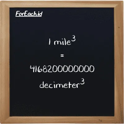 1 mile<sup>3</sup> is equivalent to 4168200000000 decimeter<sup>3</sup> (1 mi<sup>3</sup> is equivalent to 4168200000000 dm<sup>3</sup>)