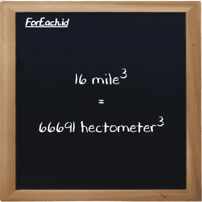 16 mile<sup>3</sup> is equivalent to 66691 hectometer<sup>3</sup> (16 mi<sup>3</sup> is equivalent to 66691 hm<sup>3</sup>)