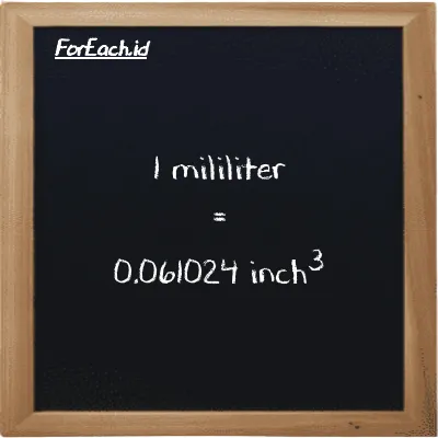 1 milliliter is equivalent to 0.061024 inch<sup>3</sup> (1 ml is equivalent to 0.061024 in<sup>3</sup>)