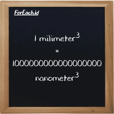 1 millimeter<sup>3</sup> is equivalent to 1000000000000000000 nanometer<sup>3</sup> (1 mm<sup>3</sup> is equivalent to 1000000000000000000 nm<sup>3</sup>)