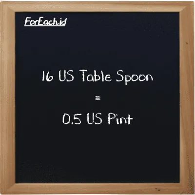 16 US Table Spoon is equivalent to 0.5 US Pint (16 tbsp is equivalent to 0.5 pt)