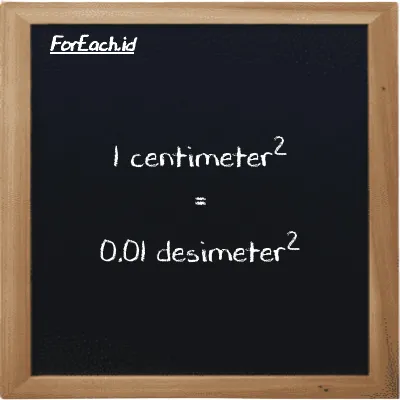 1 centimeter<sup>2</sup> setara dengan 0.01 desimeter<sup>2</sup> (1 cm<sup>2</sup> setara dengan 0.01 dm<sup>2</sup>)