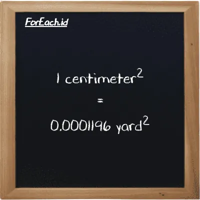 1 centimeter<sup>2</sup> setara dengan 0.0001196 yard<sup>2</sup> (1 cm<sup>2</sup> setara dengan 0.0001196 yd<sup>2</sup>)