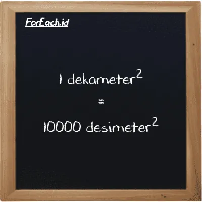 1 dekameter<sup>2</sup> setara dengan 10000 desimeter<sup>2</sup> (1 dam<sup>2</sup> setara dengan 10000 dm<sup>2</sup>)