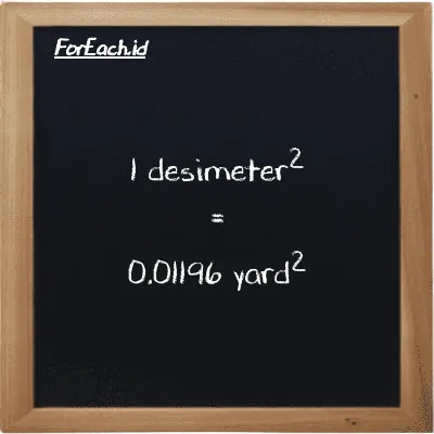 1 desimeter<sup>2</sup> setara dengan 0.01196 yard<sup>2</sup> (1 dm<sup>2</sup> setara dengan 0.01196 yd<sup>2</sup>)
