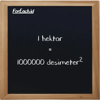 1 hektar setara dengan 1000000 desimeter<sup>2</sup> (1 ha setara dengan 1000000 dm<sup>2</sup>)