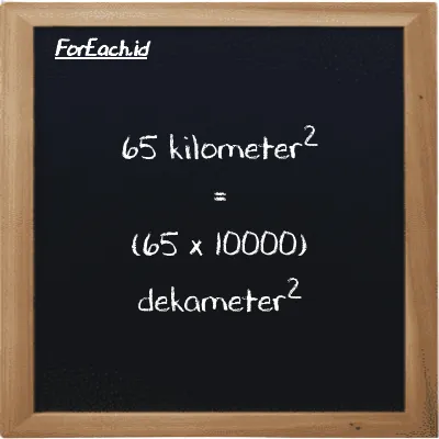 Cara konversi kilometer<sup>2</sup> ke dekameter<sup>2</sup> (km<sup>2</sup> ke dam<sup>2</sup>): 65 kilometer<sup>2</sup> (km<sup>2</sup>) setara dengan 65 dikalikan dengan 10000 dekameter<sup>2</sup> (dam<sup>2</sup>)
