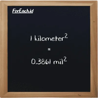 1 kilometer<sup>2</sup> setara dengan 0.3861 mil<sup>2</sup> (1 km<sup>2</sup> setara dengan 0.3861 mi<sup>2</sup>)