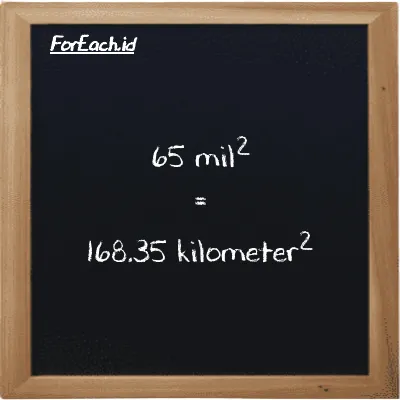 65 mil<sup>2</sup> setara dengan 168.35 kilometer<sup>2</sup> (65 mi<sup>2</sup> setara dengan 168.35 km<sup>2</sup>)