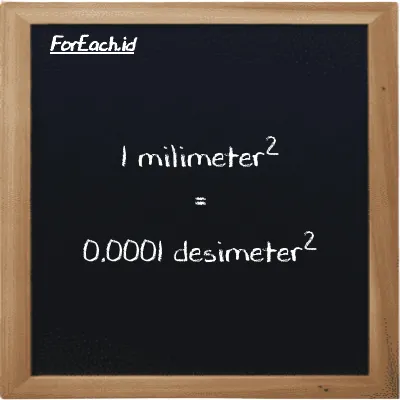 1 milimeter<sup>2</sup> setara dengan 0.0001 desimeter<sup>2</sup> (1 mm<sup>2</sup> setara dengan 0.0001 dm<sup>2</sup>)