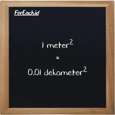 1 meter<sup>2</sup> setara dengan 0.01 dekameter<sup>2</sup> (1 m<sup>2</sup> setara dengan 0.01 dam<sup>2</sup>)