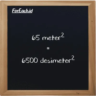 65 meter<sup>2</sup> setara dengan 6500 desimeter<sup>2</sup> (65 m<sup>2</sup> setara dengan 6500 dm<sup>2</sup>)