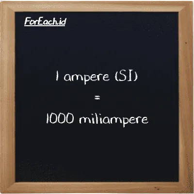 1 ampere setara dengan 1000 miliampere (1 A setara dengan 1000 mA)