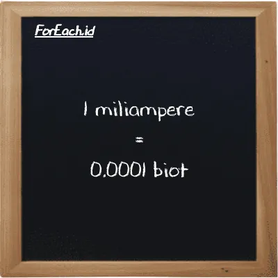 1 miliampere setara dengan 0.0001 biot (1 mA setara dengan 0.0001 Bi)