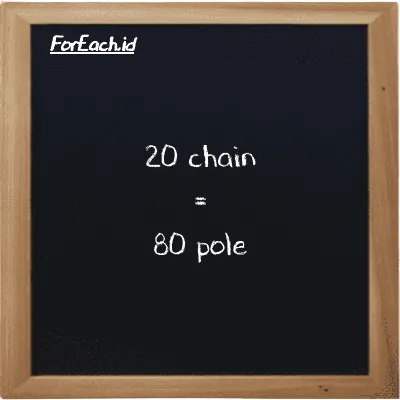 20 chain setara dengan 80 pole (20 ch setara dengan 80 pl)