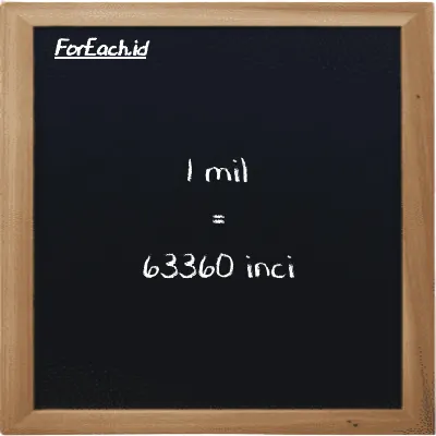 1 mil setara dengan 63360 inci (1 mi setara dengan 63360 in)