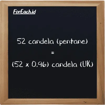 Cara konversi candela (pentane) ke candela (UK) (pent cd ke uk cd): 52 candela (pentane) (pent cd) setara dengan 52 dikalikan dengan 0.96 candela (UK) (uk cd)