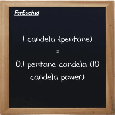 1 candela (pentane) setara dengan 0.1 pentane candela (10 candela power) (1 pent cd setara dengan 0.1 10 pent cd)