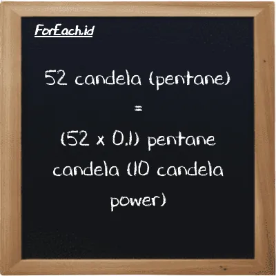 Cara konversi candela (pentane) ke pentane candela (10 candela power) (pent cd ke 10 pent cd): 52 candela (pentane) (pent cd) setara dengan 52 dikalikan dengan 0.1 pentane candela (10 candela power) (10 pent cd)