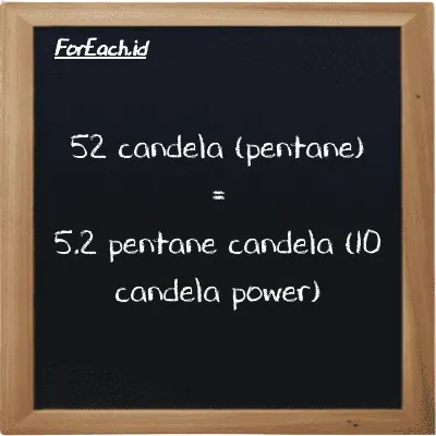 52 candela (pentane) setara dengan 5.2 pentane candela (10 candela power) (52 pent cd setara dengan 5.2 10 pent cd)