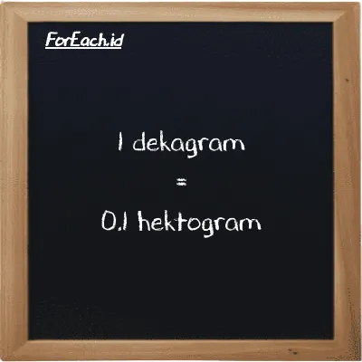 1 dekagram setara dengan 0.1 hektogram (1 dag setara dengan 0.1 hg)