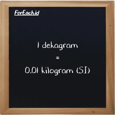 1 dekagram setara dengan 0.01 kilogram (1 dag setara dengan 0.01 kg)